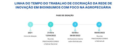 Linha Do Tempo Minist Rio Da Agricultura E Pecu Ria