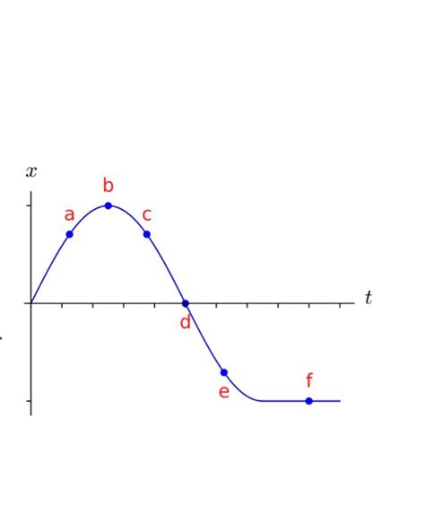 Solved 9Interpreting position versus time graph; the figure | Chegg.com