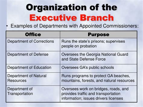 The Executive Branch Ppt