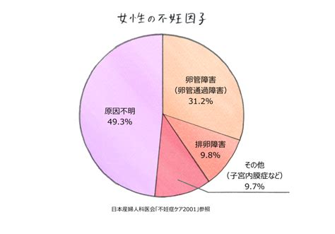 不妊症 不妊治療オンライン