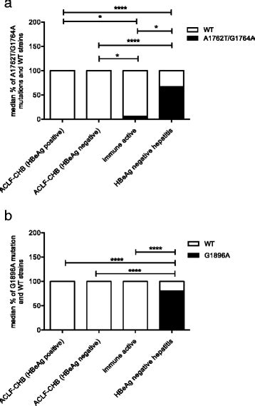 The Median Incidence Of A1762t G1764a Dual Mutations In Hbv Basal Core