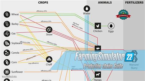 Production Chains Guide In Farming Simulator 22