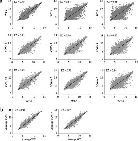 Xy Scatter Plots Of Transcriptome Data The Correlation Constant R2