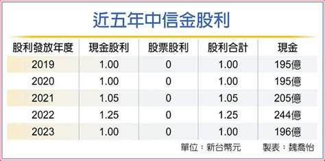 58萬股東安了 中信金配息1元 金融．稅務 工商時報