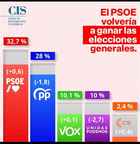 Margarita On Twitter Rt Danielsenderos El Psoe Es La Opci N