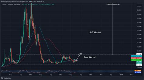 Binance Ftmusdt Chart Image By Sheldon Sniper Tradingview