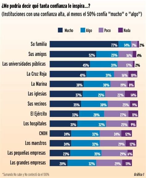 Baja Confianza De Los Mexicanos En Las Instituciones