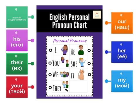 Personal Pronouns Labelled Diagram