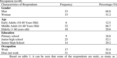 Frequency Distribution Of Respondents Characteristics Based On Gender