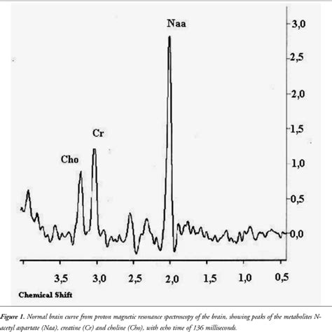 Scielo Brasil Proton Magnetic Resonance Spectroscopy Clinical