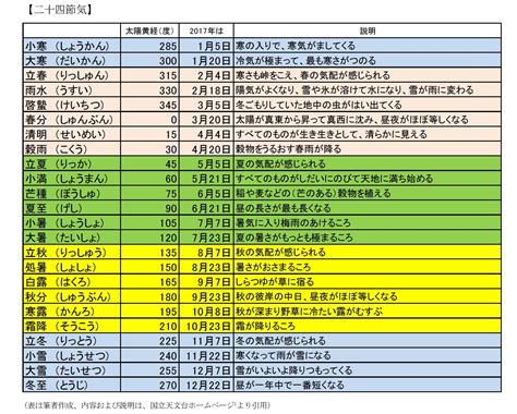 二十四節気と雑節－月と太陽の折り合いだとか ニッセイ基礎研究所