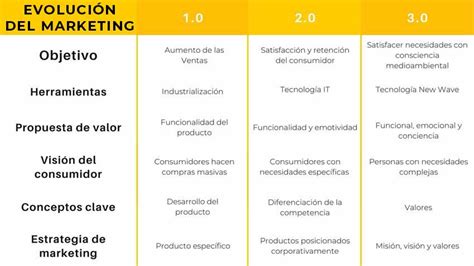 Del Origen Del Marketing Al Actual Marketing Factor A De Proyectos