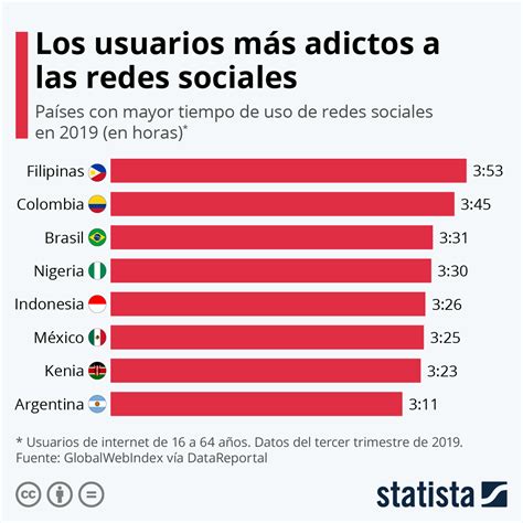 Gráfico Los Países Con Los Usuarios Más Adictos A Las Redes Sociales Statista