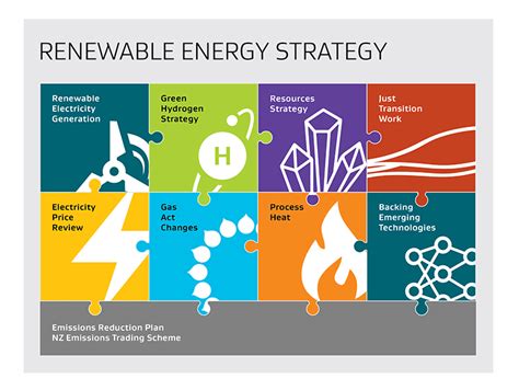 Energy Strategies For New Zealand Ministry Of Business Innovation