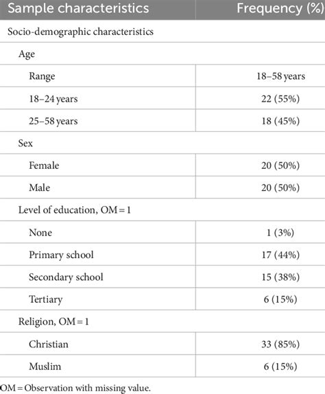 Summary Of Participants Socio Demographic Characteristics Download