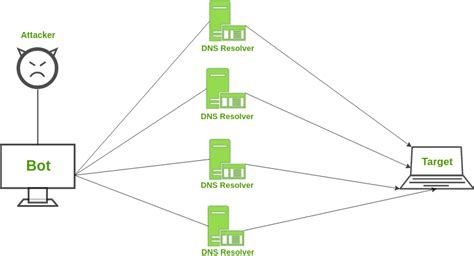 Distributed Denial Of Service Ddos Attack Geeksforgeeks