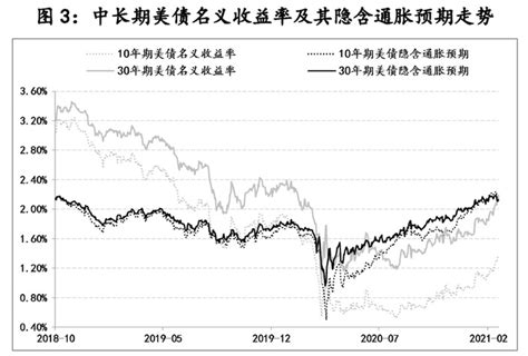 通胀预期推动美债收益率上行，需警惕三个潜在风险界面新闻