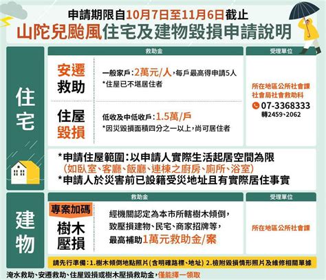 山陀兒災後重建 高市府提供多項救助金助市民重建家園