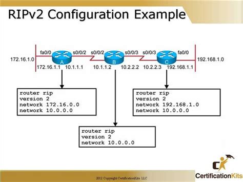 Cisco CCNA RIP