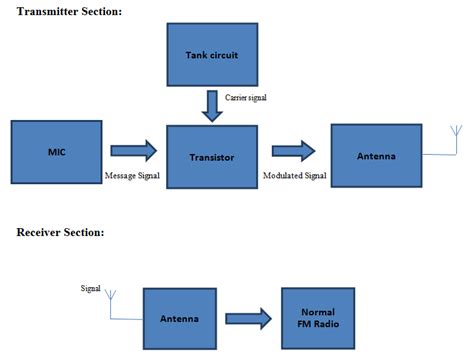 Radio Communication System Block Diagram