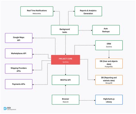 Architecture Diagram For Inventory Management System Diagram