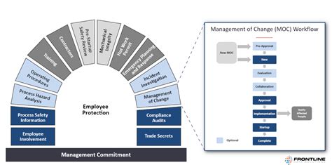 Making process safety management easier