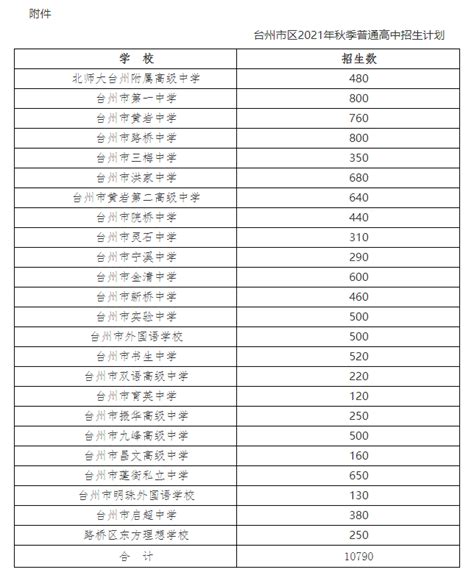 定了！2021台州市区高中招生10790人！椒江区：3940人 讲白搭 台州19楼