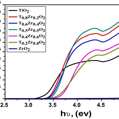 Plotting Of F R Hv T Versus The Photon Energy For Tixzr Xo X