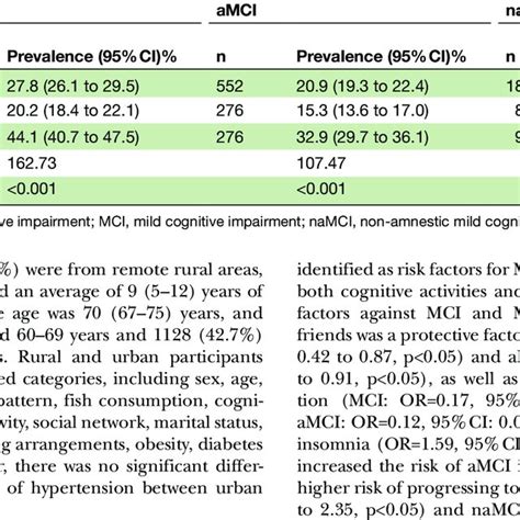 Prevalences 95 CI Of MCI And MCI Subtypes In Total Urban And Rural