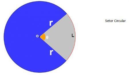 Área de setores circulares Matemática InfoEscola