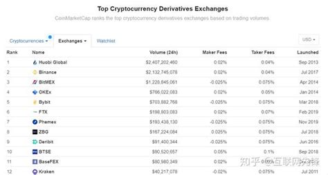 Cmc交易所排名更新，火币全球站衍生品交易量排名第一 知乎