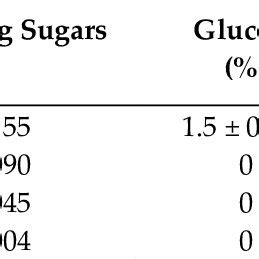 Total Reducing Sugars Glucose And Microbial Cell Counts Obtained