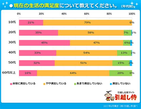 10人中9人が現在の生活に満足？！引越しをした人の「満足度」を徹底調査！｜引っ越し見積りサイト【引越し侍】