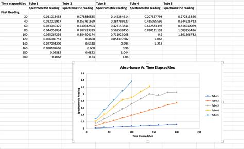 Solved Experiment 7 Enzyme Kinetics Determination Of Km Chegg