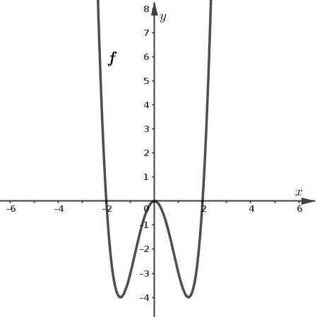 The Graph Of F Is Shown In The Figure Sketch A Graph Of The