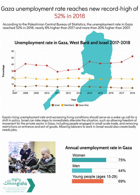 Unemployment Rates 2007 2018 In The Gaza Strip Source Gisha 2019