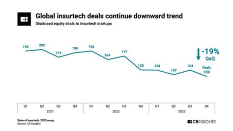 Le financement de l assurtech est tombé en 2023 à son plus bas niveau