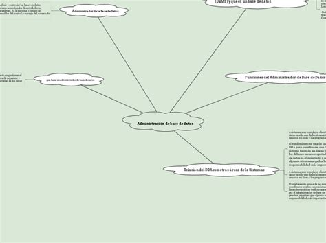 Administraci N De Base De Datos Mind Map