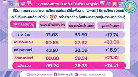 ขอแสดงความยินดีกับนักเรียนที่ได้คะแนนเต็ม 100 คะแนน จากการทดสอบ O Net