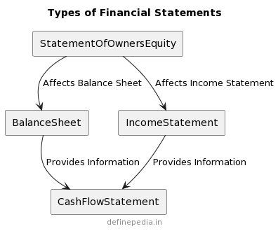 Financial Statements Definition Component Importance Types