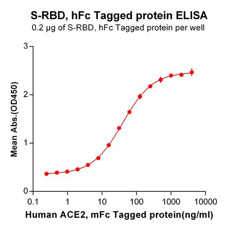 Sars Cov Ncov S Protein Rbd Hfc Tag Pd L Elisa Kit Dnmt