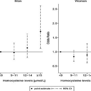 Total Homocysteine Thcy As The Independent Variable Of Interest