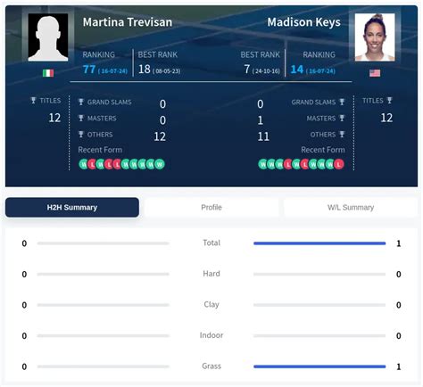 Prediction H H Of Martina Trevisan Vs Madison Keys Live Score Stats