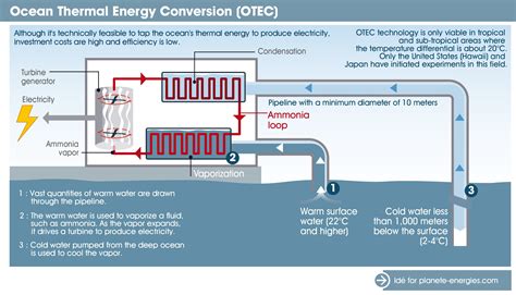 The Ocean An Underused Heat Reservoir Plan Te Nergies