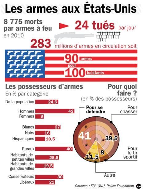 Les armes aux États Unis Enseignement Armes Circulation