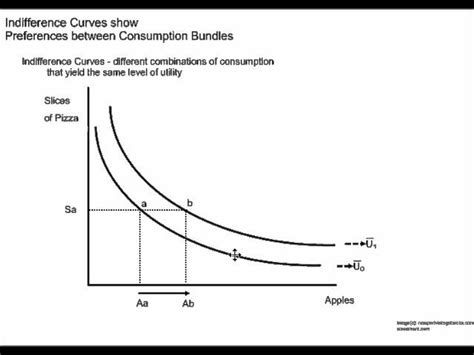 Indifference Curve Examples