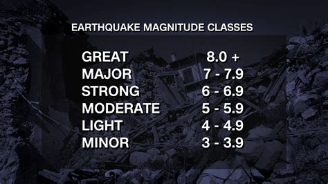 How earthquakes are measured | CNN