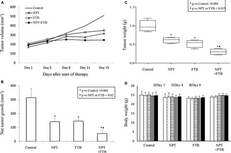 Foretinib Reduces Tumour Growth And Augments Nabpaclitaxel Response In