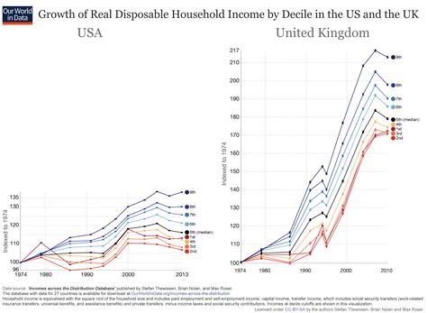 Incomes Across The Distribution Our World In Data