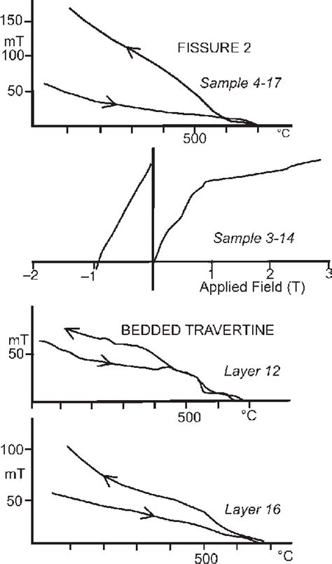 Typical Thermomagnetic Saturation Magnetization M S V Temperature